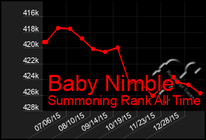 Total Graph of Baby Nimble