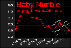 Total Graph of Baby Nimble