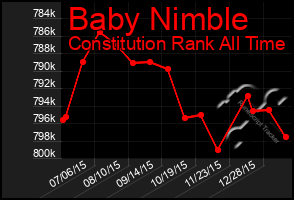 Total Graph of Baby Nimble