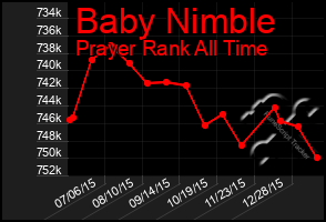 Total Graph of Baby Nimble