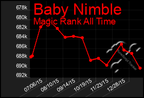 Total Graph of Baby Nimble