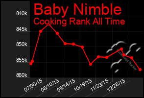 Total Graph of Baby Nimble