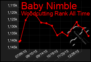 Total Graph of Baby Nimble