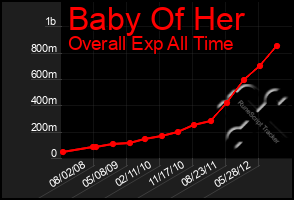 Total Graph of Baby Of Her