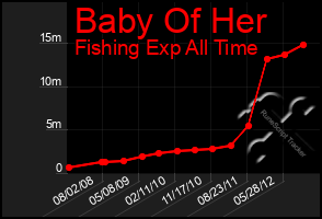 Total Graph of Baby Of Her