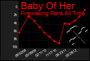 Total Graph of Baby Of Her
