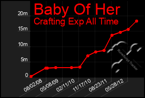 Total Graph of Baby Of Her