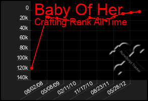 Total Graph of Baby Of Her