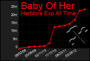 Total Graph of Baby Of Her