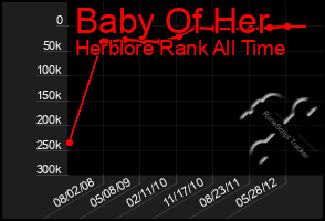 Total Graph of Baby Of Her