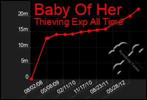 Total Graph of Baby Of Her