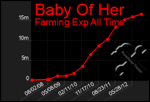 Total Graph of Baby Of Her