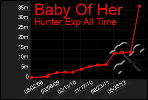 Total Graph of Baby Of Her