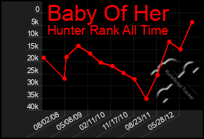 Total Graph of Baby Of Her