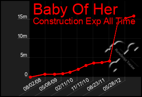 Total Graph of Baby Of Her