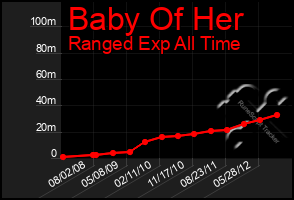 Total Graph of Baby Of Her