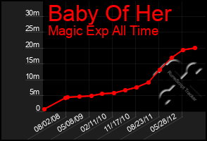 Total Graph of Baby Of Her