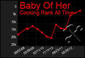 Total Graph of Baby Of Her