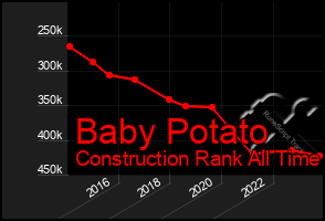 Total Graph of Baby Potato