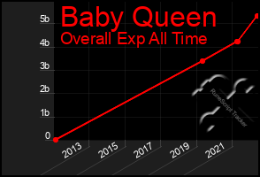 Total Graph of Baby Queen
