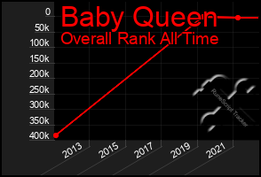 Total Graph of Baby Queen
