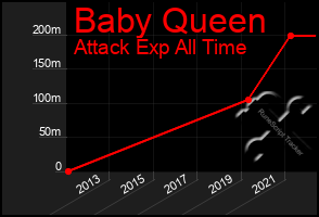 Total Graph of Baby Queen