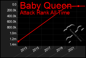 Total Graph of Baby Queen