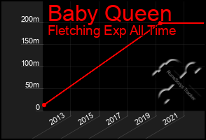 Total Graph of Baby Queen
