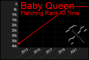 Total Graph of Baby Queen