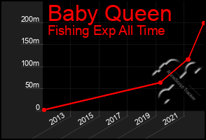 Total Graph of Baby Queen