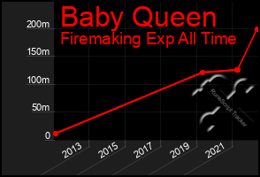 Total Graph of Baby Queen