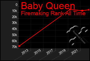 Total Graph of Baby Queen