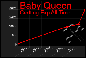 Total Graph of Baby Queen