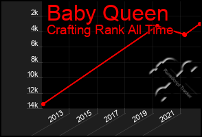 Total Graph of Baby Queen