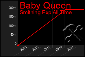 Total Graph of Baby Queen