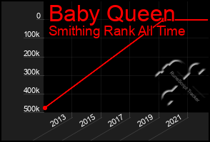 Total Graph of Baby Queen