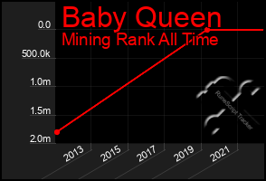 Total Graph of Baby Queen