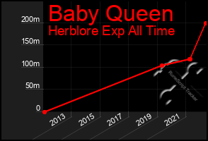 Total Graph of Baby Queen