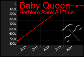 Total Graph of Baby Queen