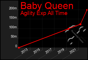 Total Graph of Baby Queen