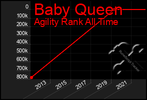 Total Graph of Baby Queen