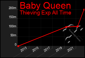 Total Graph of Baby Queen