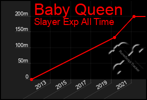 Total Graph of Baby Queen