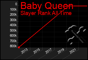 Total Graph of Baby Queen
