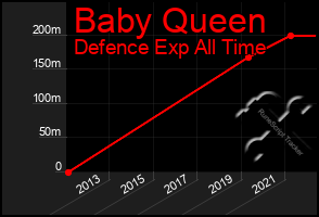Total Graph of Baby Queen