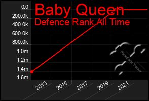 Total Graph of Baby Queen