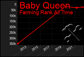 Total Graph of Baby Queen