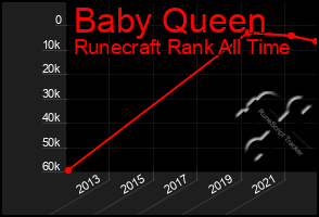 Total Graph of Baby Queen