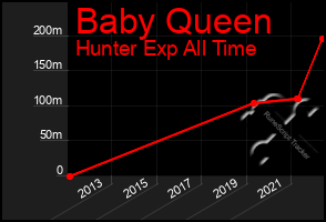 Total Graph of Baby Queen