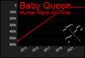 Total Graph of Baby Queen